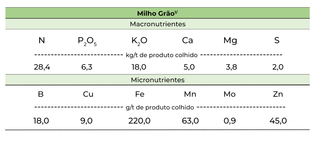 tabela com os valores de extração e exportação de nutrientes para a cultura do milho no caso do milho grão