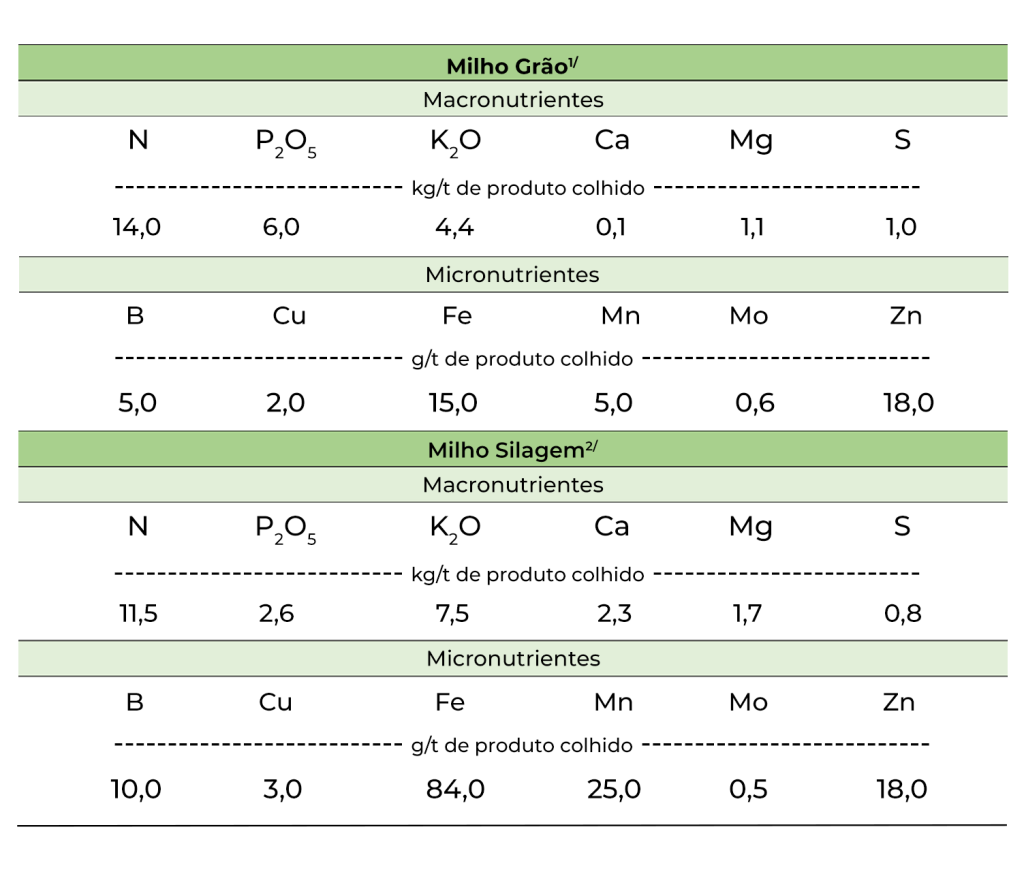 Tabela com valores de extração e exportação de nutrientes para a cultura do milho nos casos de milho grão e milho silagem