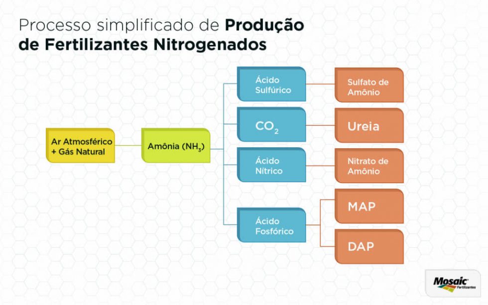 Processo Simplificado De Produ O De Fertilizantes S Lidos