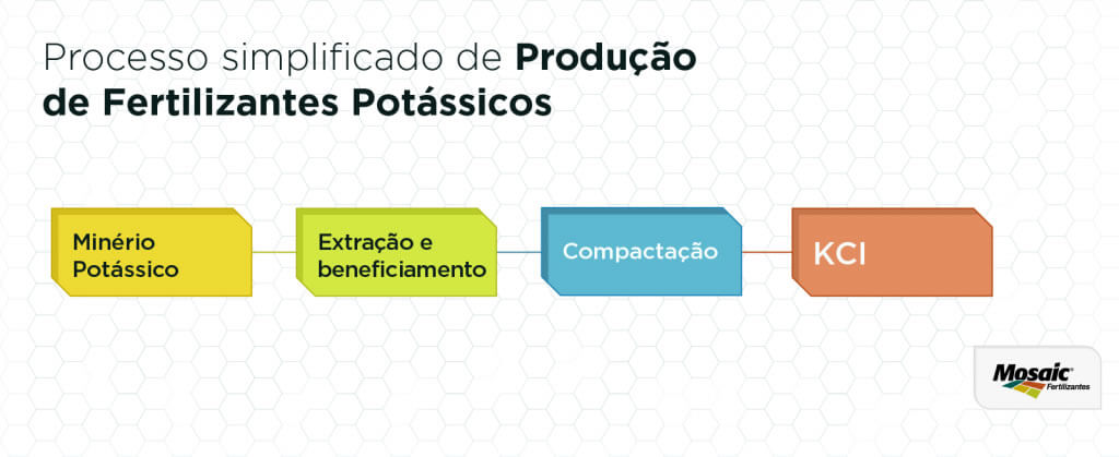 Fluxograma com ilustração do processo de produção de fertilizantes potássicos.
