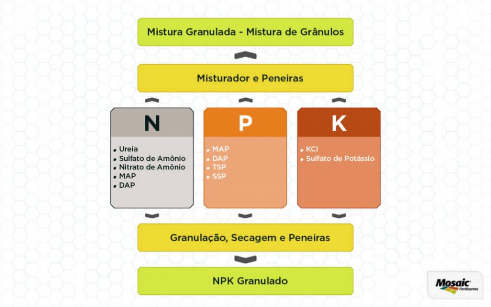 Processo simplificado de Produção de Fertilizantes Sólidos