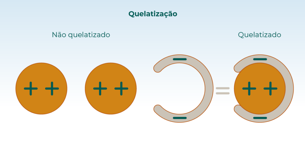 Tabela de quelatização