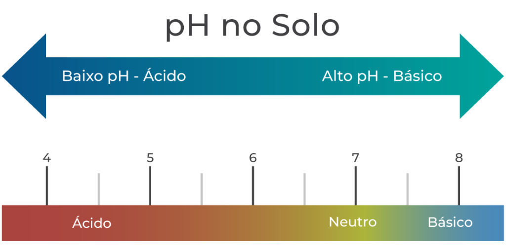 Ilustração do pH do solo
