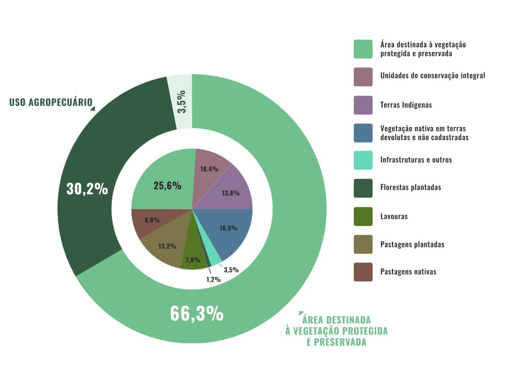 distribuição de uso de terra no Brasil em relação a sustentabilidade na agricultura