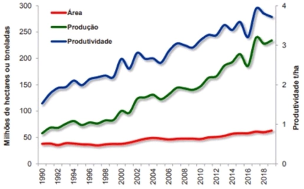  Gráfico sobre a evolução da área, produção e rendimento de grãos no Brasil.