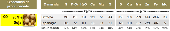 Tabela com dados sobre extração e exportação de nutrientes para a produção de 90sc/ha de soja