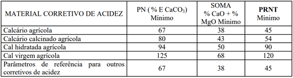 tabela de especificações e garantias mínimas dos corretivos de acidez
