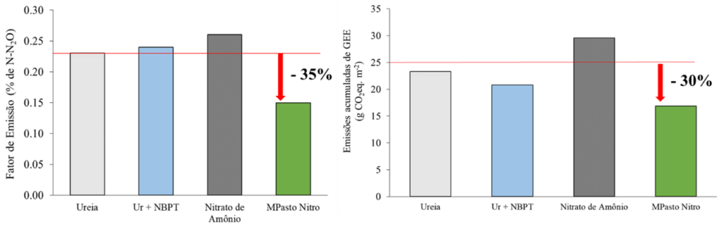Gráfico que mostra o comparativo entre as emissões de N-N2O em relação a quantidade de N aplicado no solo e emissões totais de GEE.