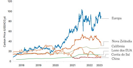 Gráfico que mostra preços praticados em termos de crédito de carbono  no mercado regulado em diferentes países
