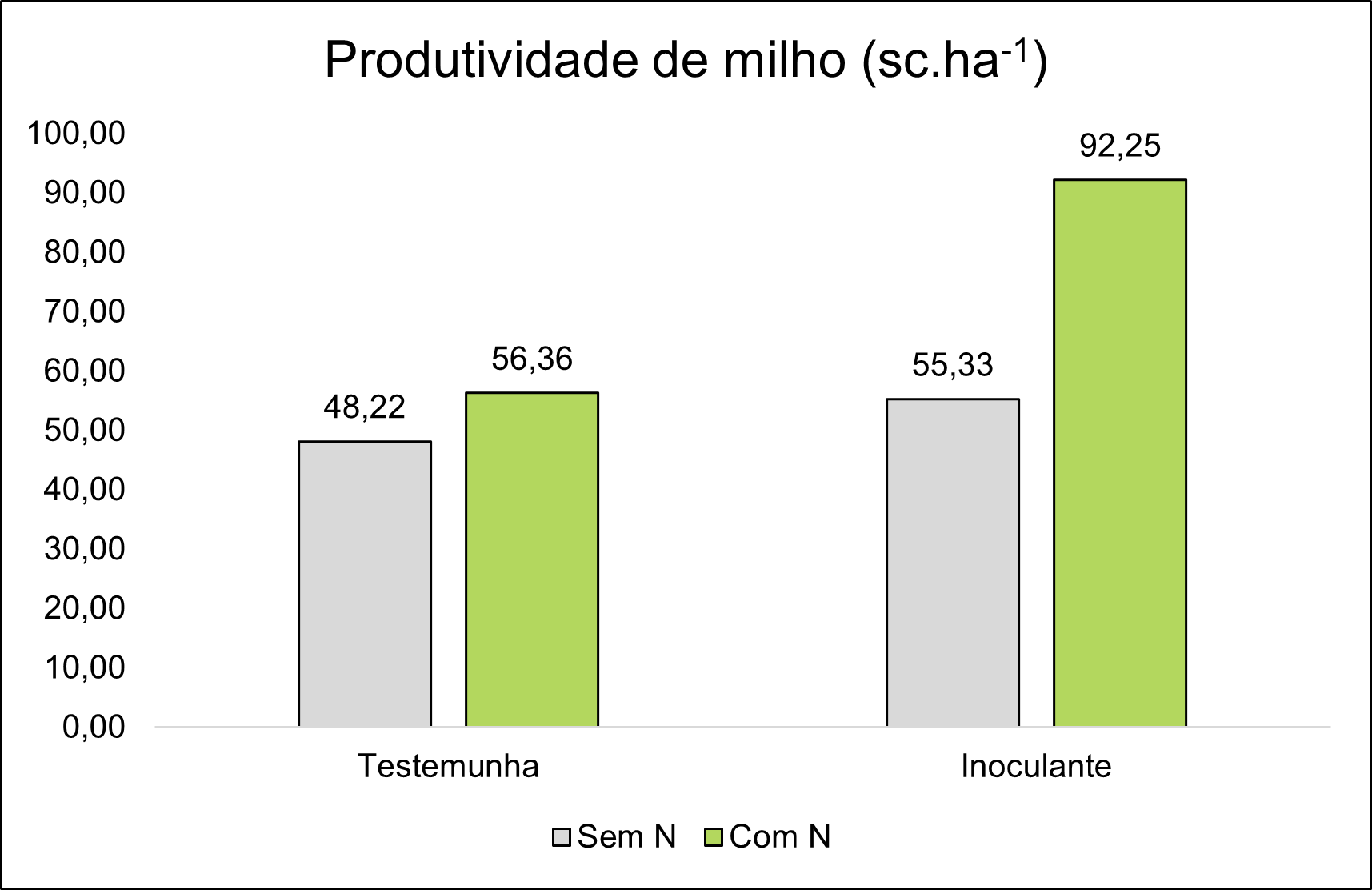 Gráfico de produtividade de milho com uso de inoculante. 