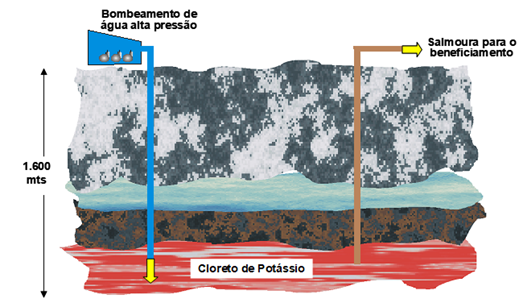 Ilustração da exploração do cloreto de potássio.