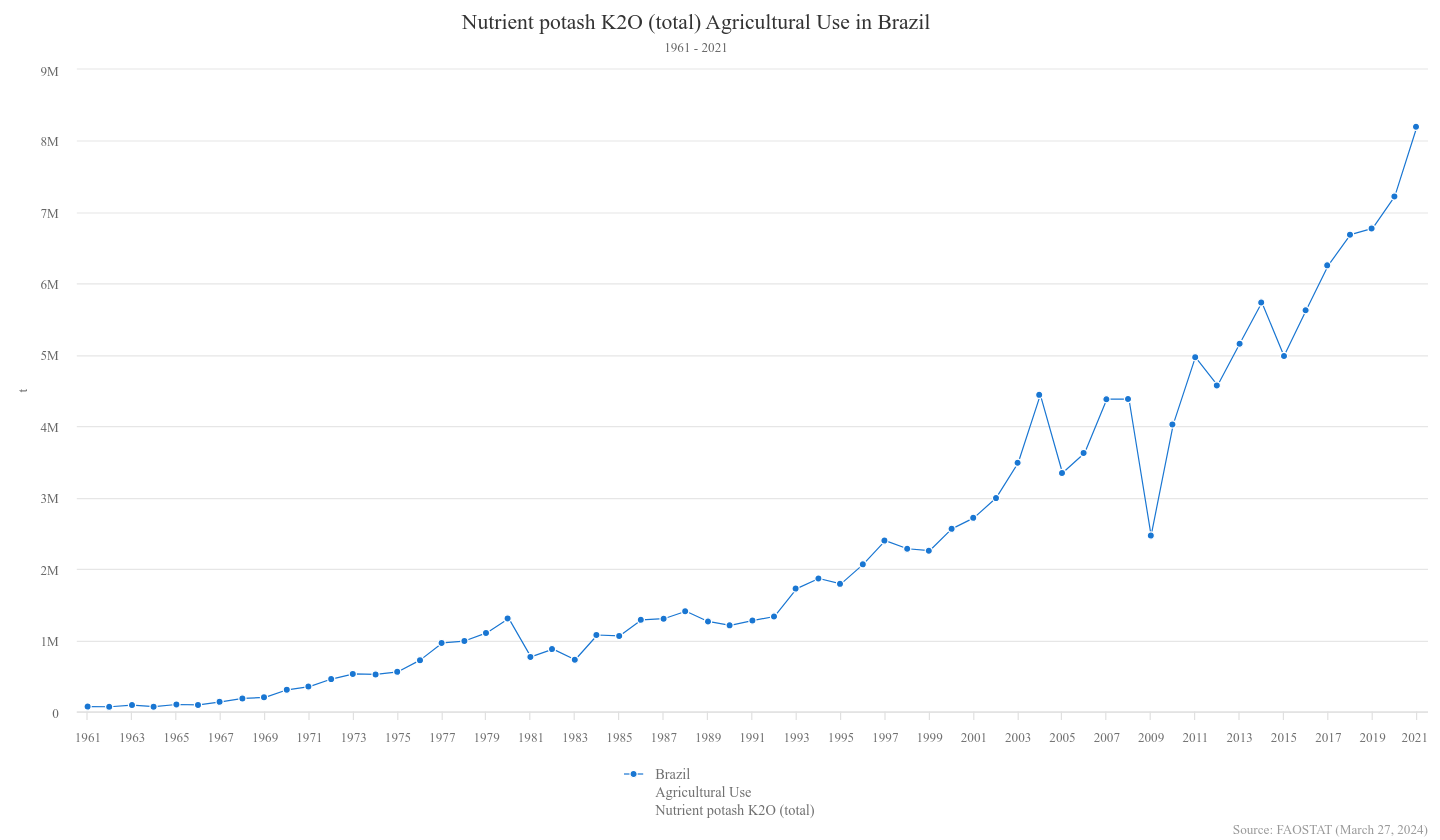  Produção de potássio - Quantidade de K2O (total) utilizado na agricultura brasileira (Mt K2O) de 1961 a 2021.