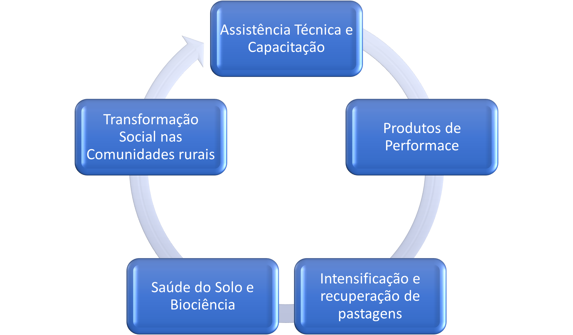 ciclo-produtos-biológicos