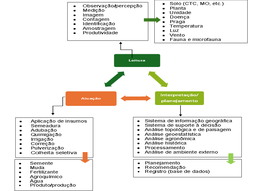 Ciclo da agricultura de precisão