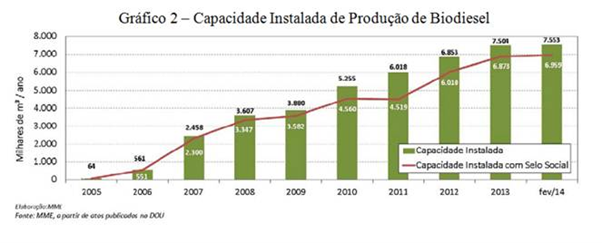 grafico-de-barras-explicando-a-capacidade-instalada-de-producao-de-biodisel