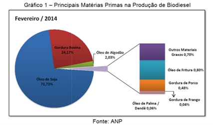 grafico-pizza-mostrando-as-pincipais-materias-primas-na-producao-do-biodiesel-onde-o-maior-destaque-e-o-oleo-de-soja.