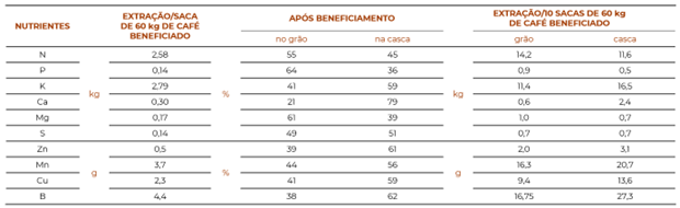 tabela-de-macro-e-micronutrientes-extraidos-do-cafe