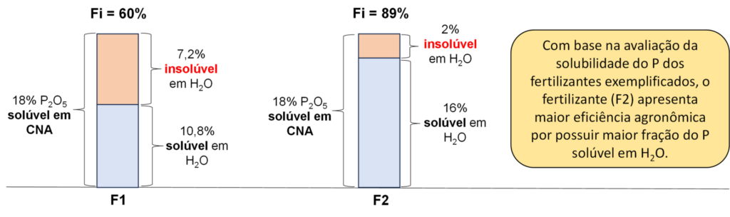 solubilidade de fertilizantes