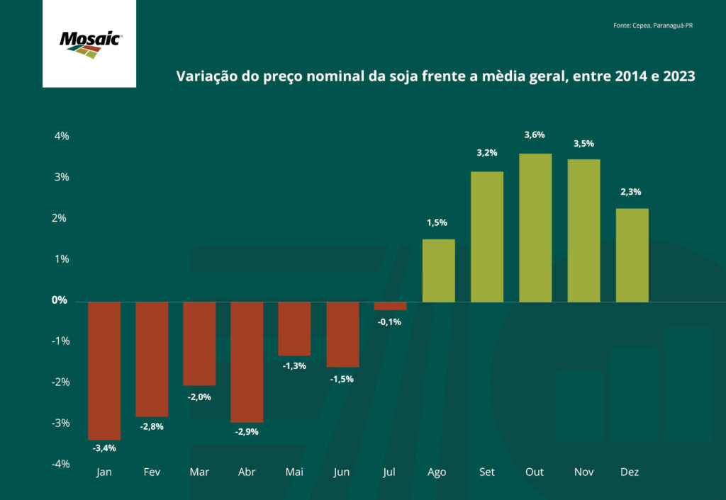 gráfico: variação do preço da soja