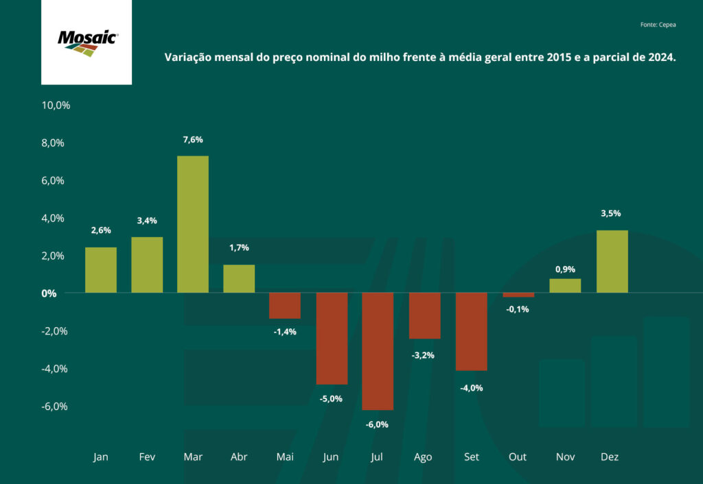 variação mensal do preço do milho