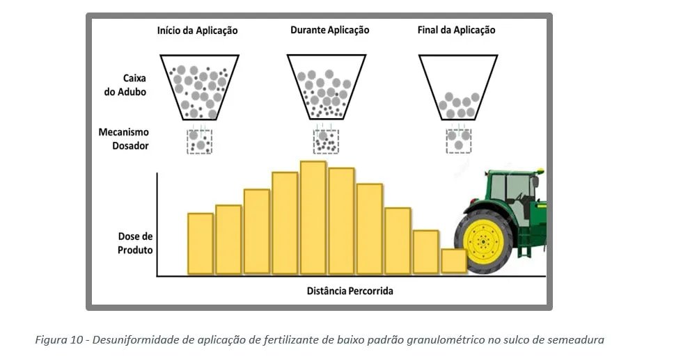 Desuniformidade de aplicação de fertilizante de baixo padrão granulométrico no sulco de semeadura