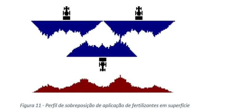 sobreposição de fertilizantes