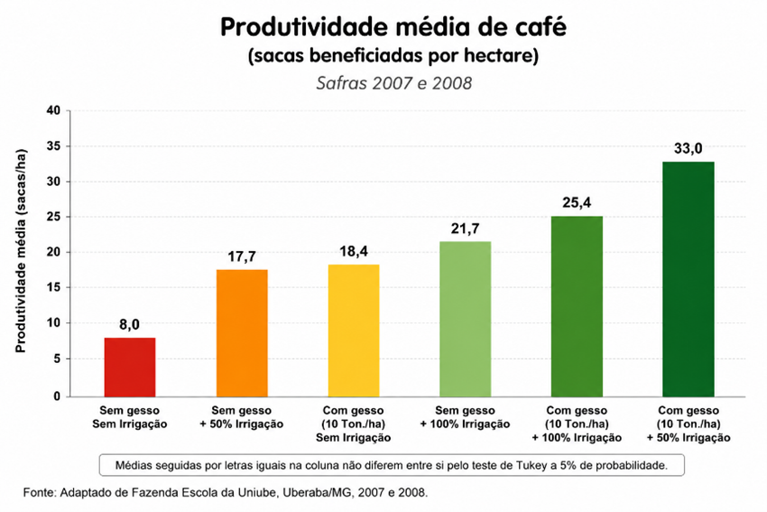 gráfico de produtividade média do café